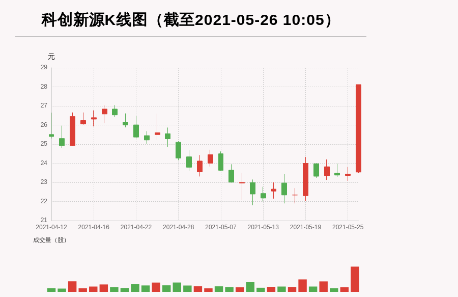 【牛人重仓】科创新源:盘中近日首次触及涨停板，今日资金流入2490.59万元；前3个交易日，主力资金净流入-145.78万元